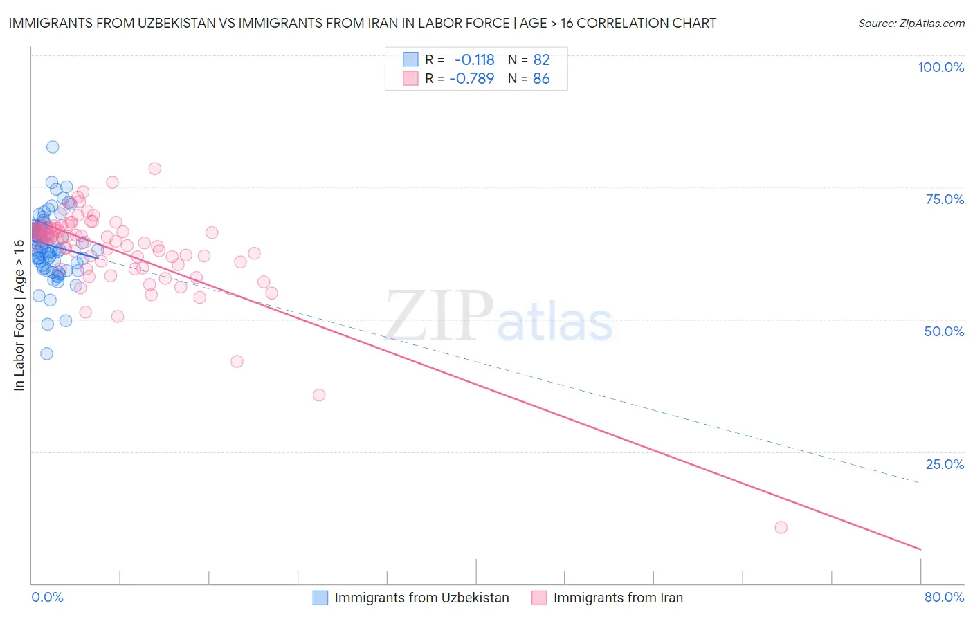 Immigrants from Uzbekistan vs Immigrants from Iran In Labor Force | Age > 16