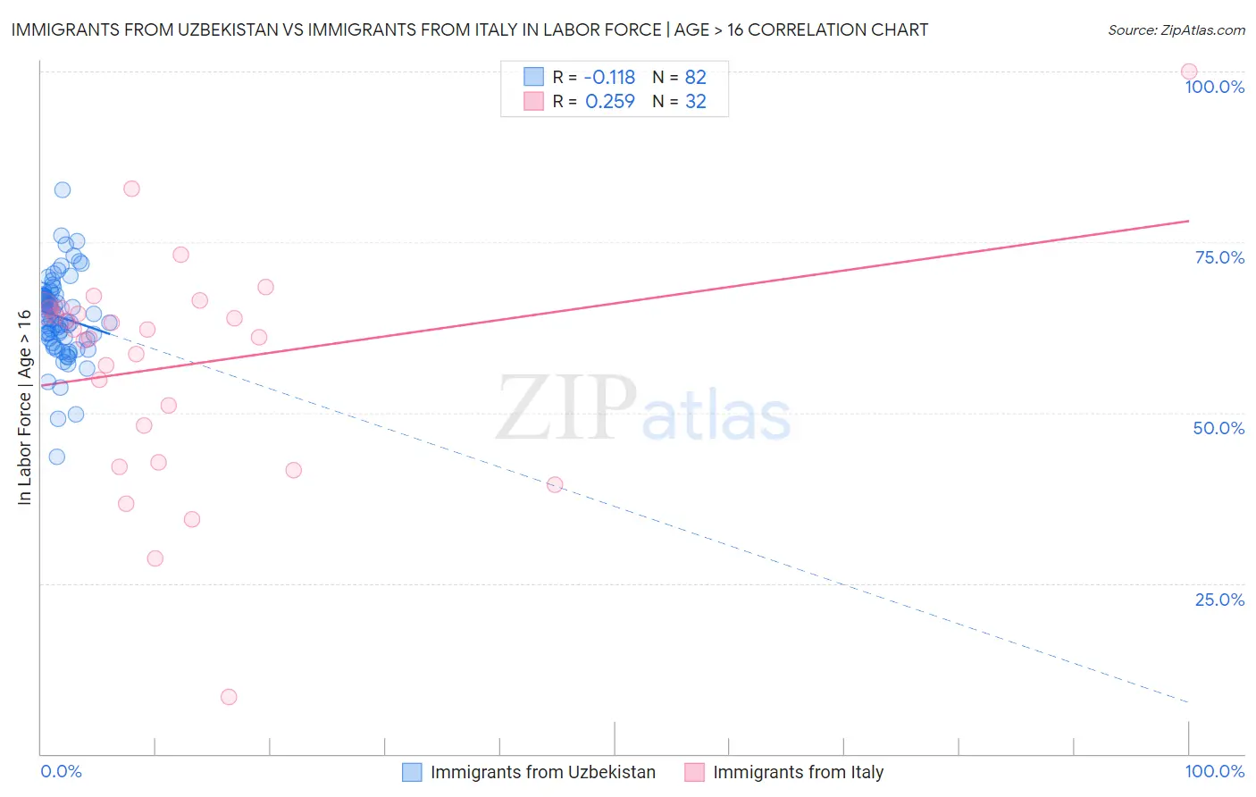 Immigrants from Uzbekistan vs Immigrants from Italy In Labor Force | Age > 16