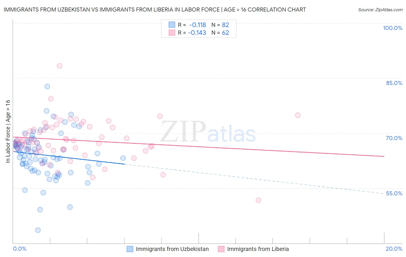 Immigrants from Uzbekistan vs Immigrants from Liberia In Labor Force | Age > 16