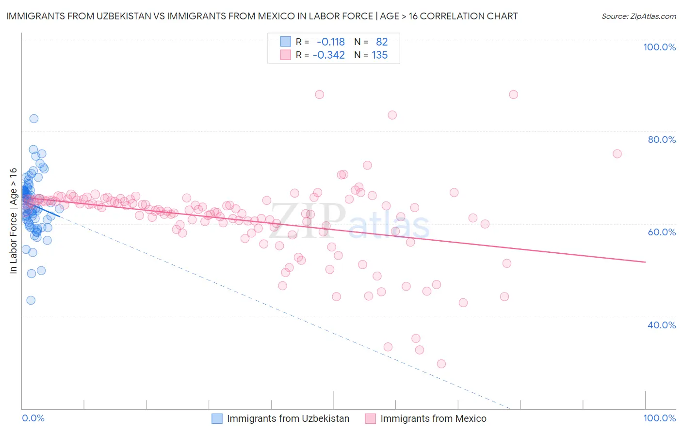 Immigrants from Uzbekistan vs Immigrants from Mexico In Labor Force | Age > 16