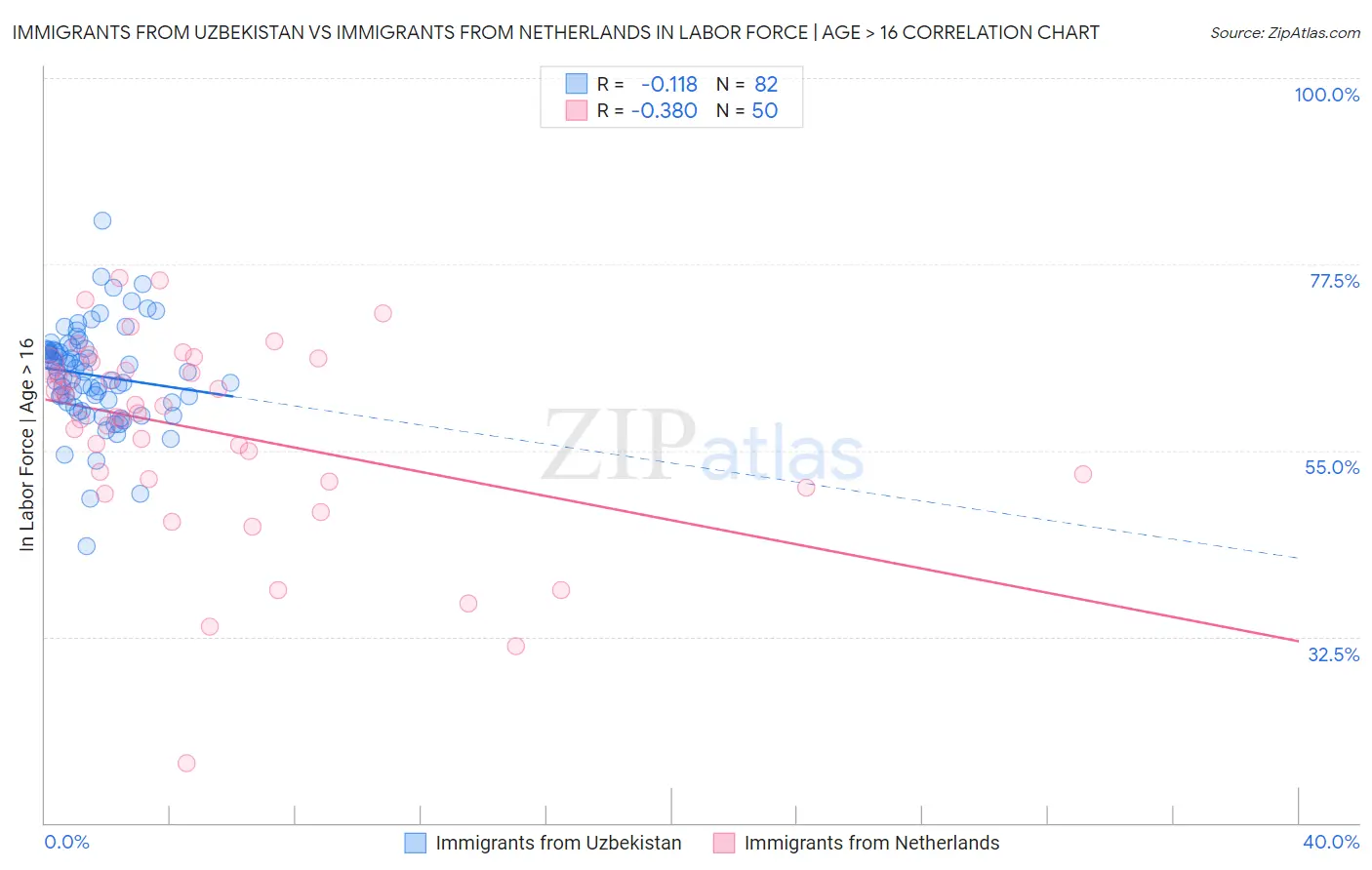 Immigrants from Uzbekistan vs Immigrants from Netherlands In Labor Force | Age > 16