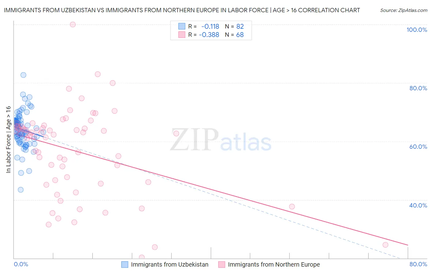 Immigrants from Uzbekistan vs Immigrants from Northern Europe In Labor Force | Age > 16