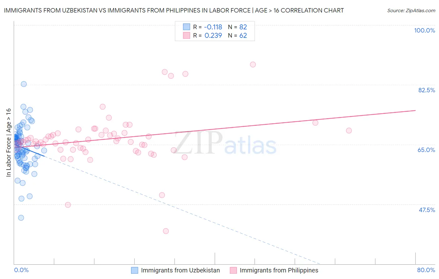 Immigrants from Uzbekistan vs Immigrants from Philippines In Labor Force | Age > 16