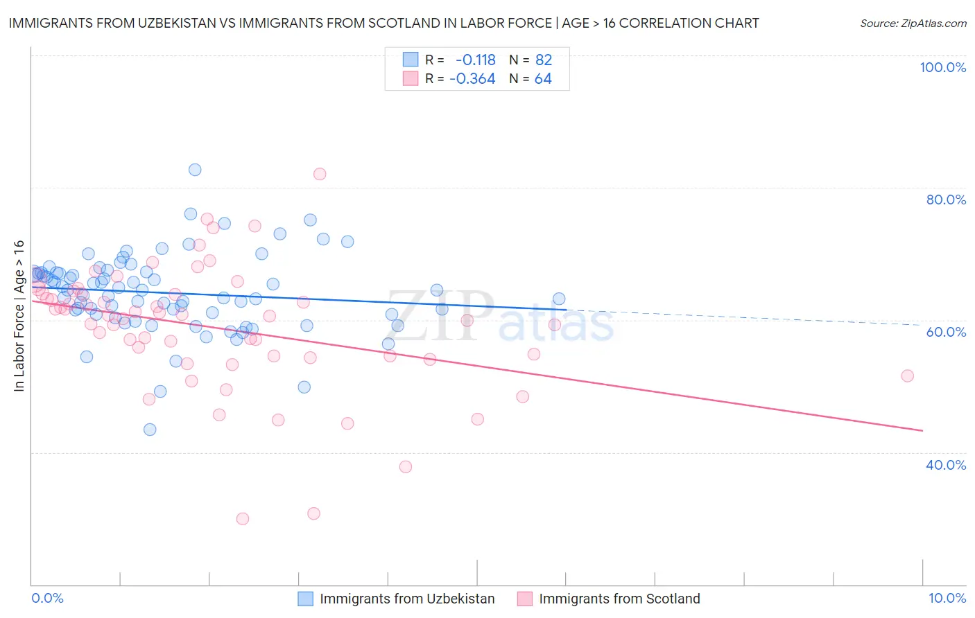 Immigrants from Uzbekistan vs Immigrants from Scotland In Labor Force | Age > 16