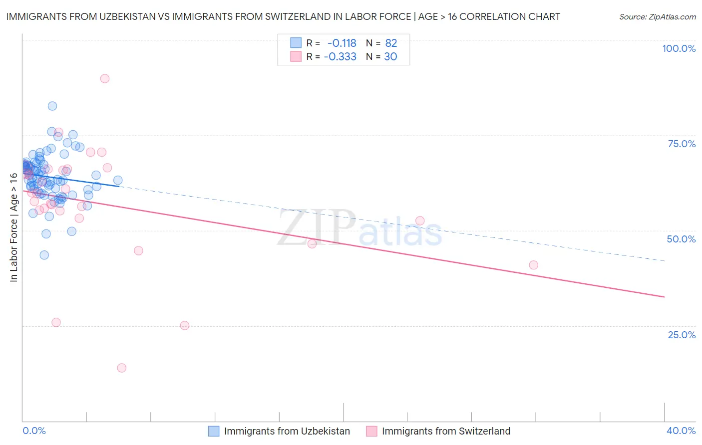 Immigrants from Uzbekistan vs Immigrants from Switzerland In Labor Force | Age > 16