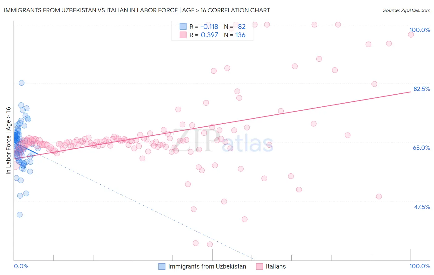 Immigrants from Uzbekistan vs Italian In Labor Force | Age > 16