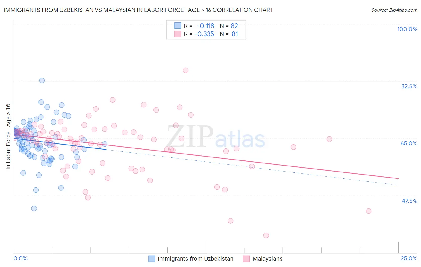 Immigrants from Uzbekistan vs Malaysian In Labor Force | Age > 16