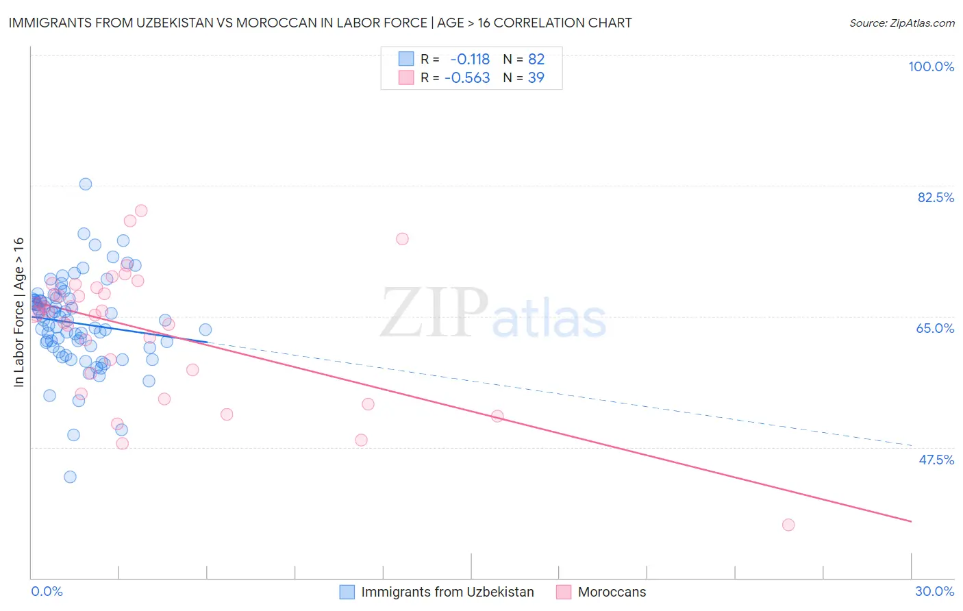 Immigrants from Uzbekistan vs Moroccan In Labor Force | Age > 16