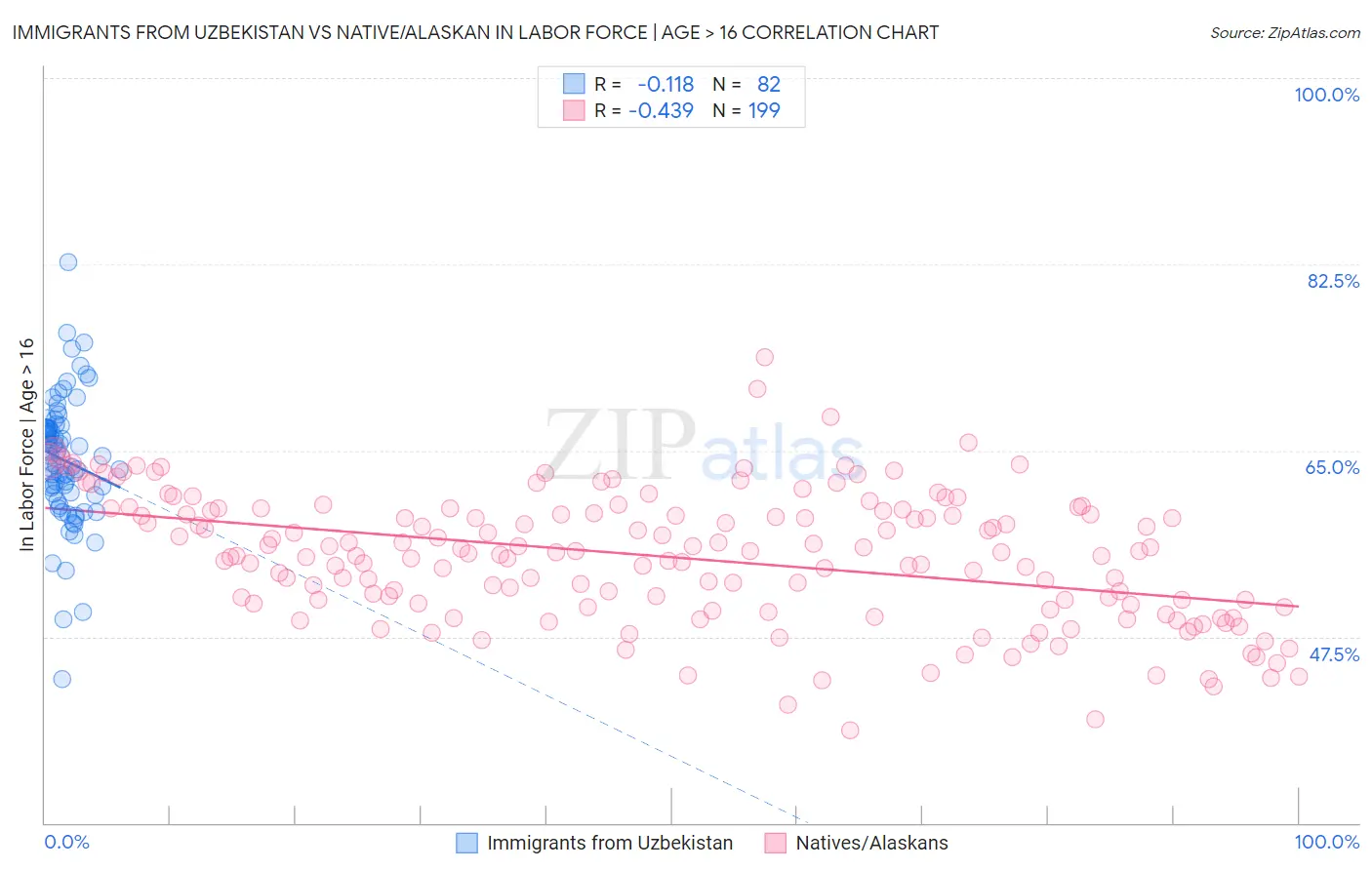 Immigrants from Uzbekistan vs Native/Alaskan In Labor Force | Age > 16