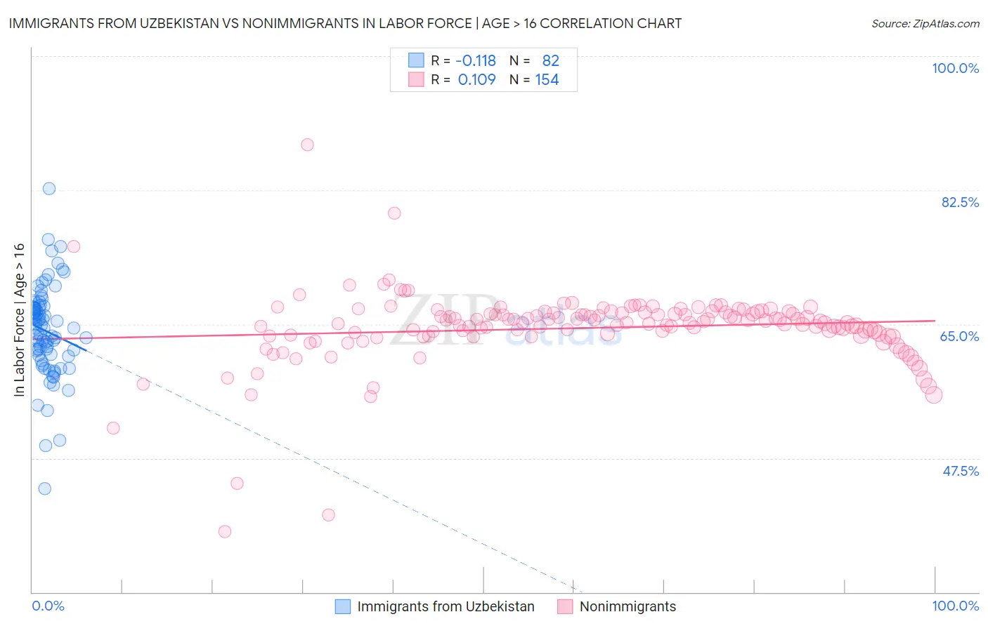 Immigrants from Uzbekistan vs Nonimmigrants In Labor Force | Age > 16