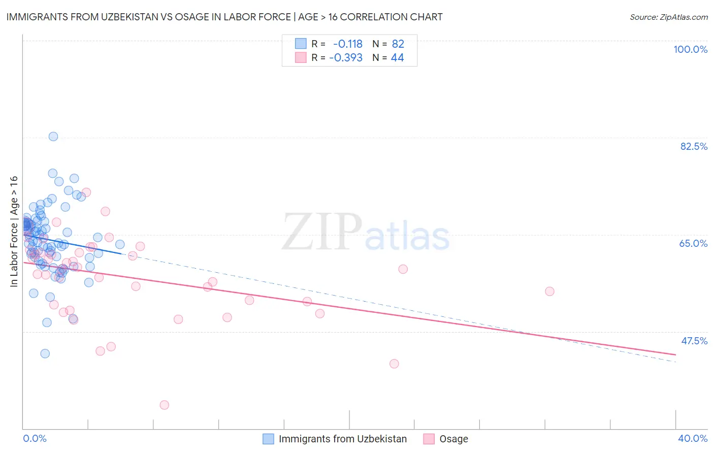 Immigrants from Uzbekistan vs Osage In Labor Force | Age > 16