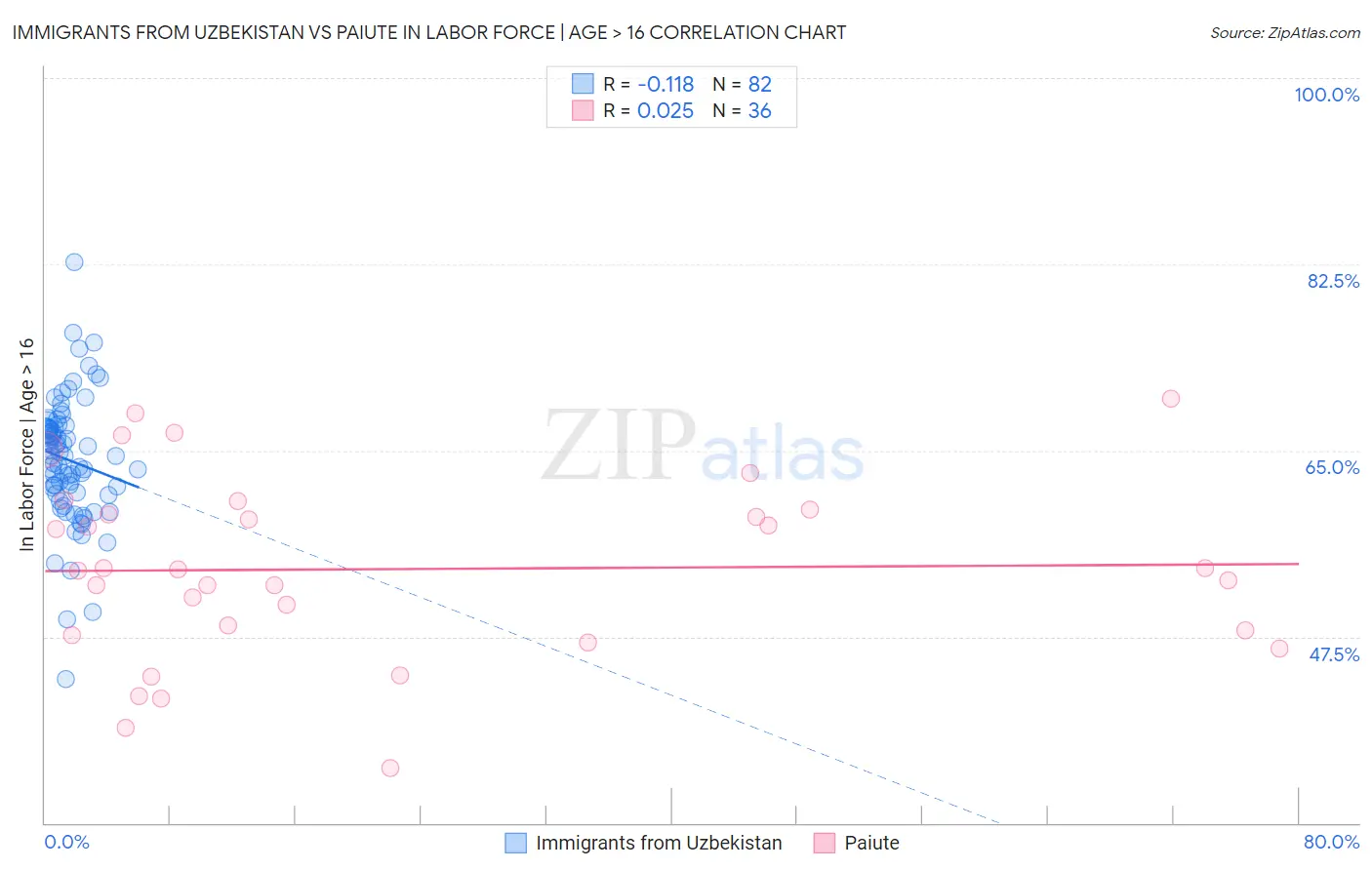 Immigrants from Uzbekistan vs Paiute In Labor Force | Age > 16