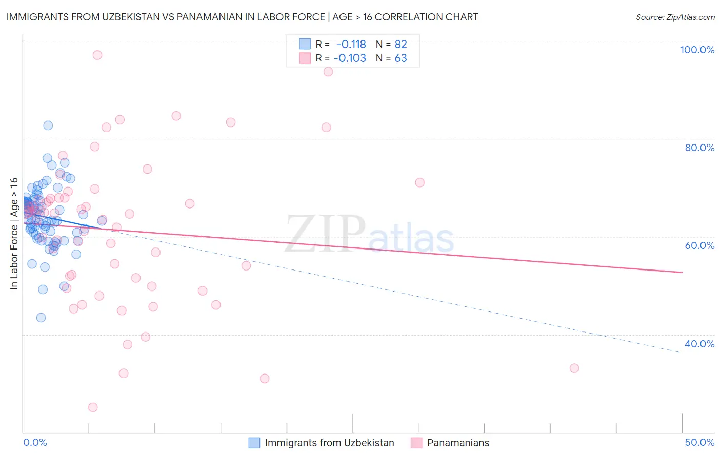 Immigrants from Uzbekistan vs Panamanian In Labor Force | Age > 16