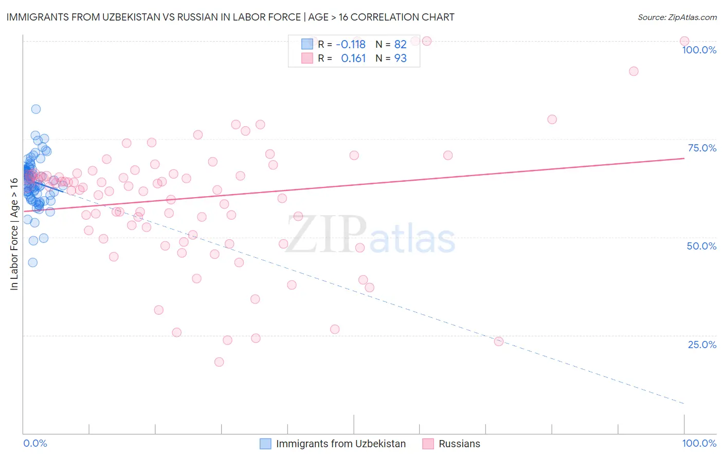 Immigrants from Uzbekistan vs Russian In Labor Force | Age > 16