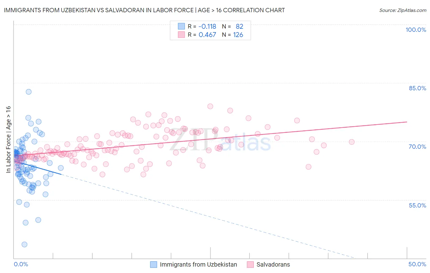 Immigrants from Uzbekistan vs Salvadoran In Labor Force | Age > 16