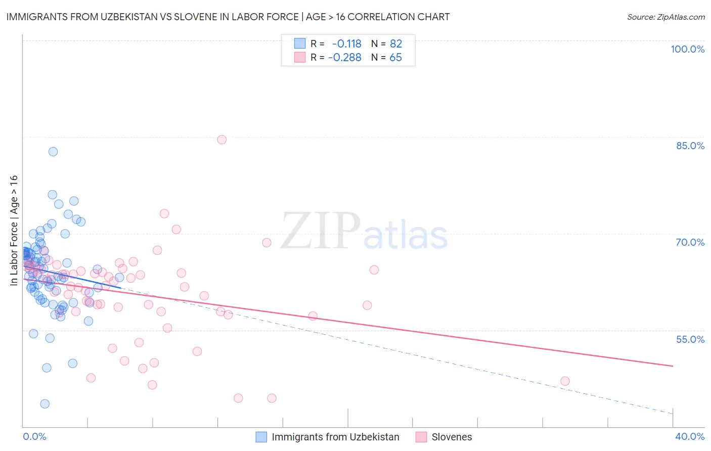 Immigrants from Uzbekistan vs Slovene In Labor Force | Age > 16