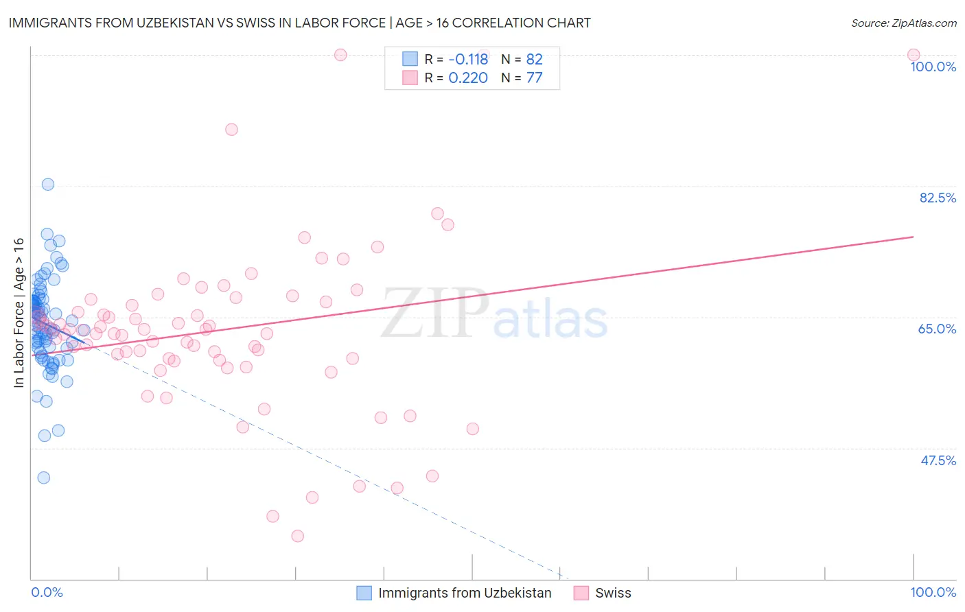 Immigrants from Uzbekistan vs Swiss In Labor Force | Age > 16