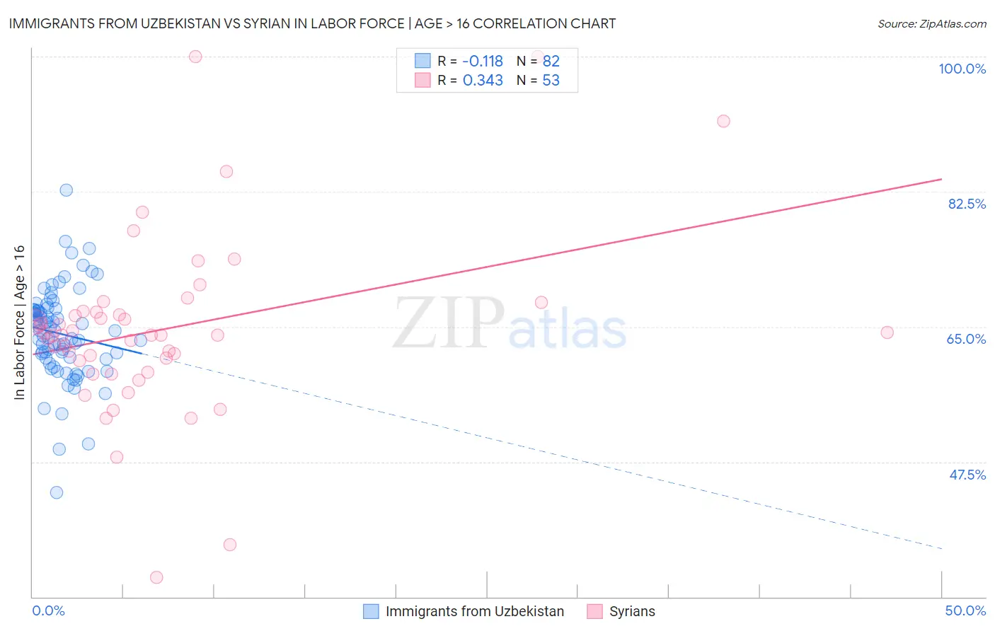 Immigrants from Uzbekistan vs Syrian In Labor Force | Age > 16