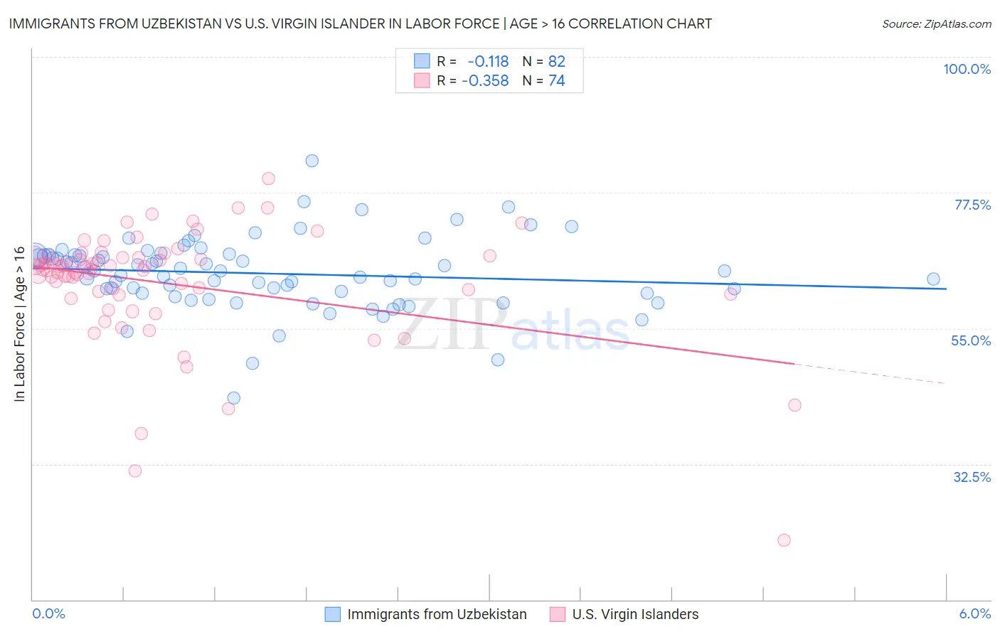 Immigrants from Uzbekistan vs U.S. Virgin Islander In Labor Force | Age > 16