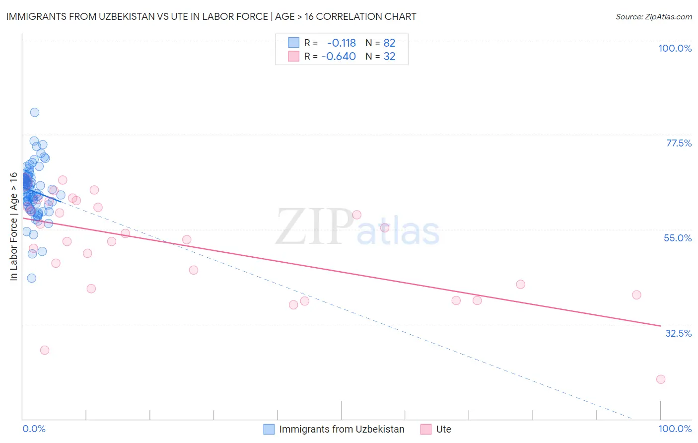 Immigrants from Uzbekistan vs Ute In Labor Force | Age > 16