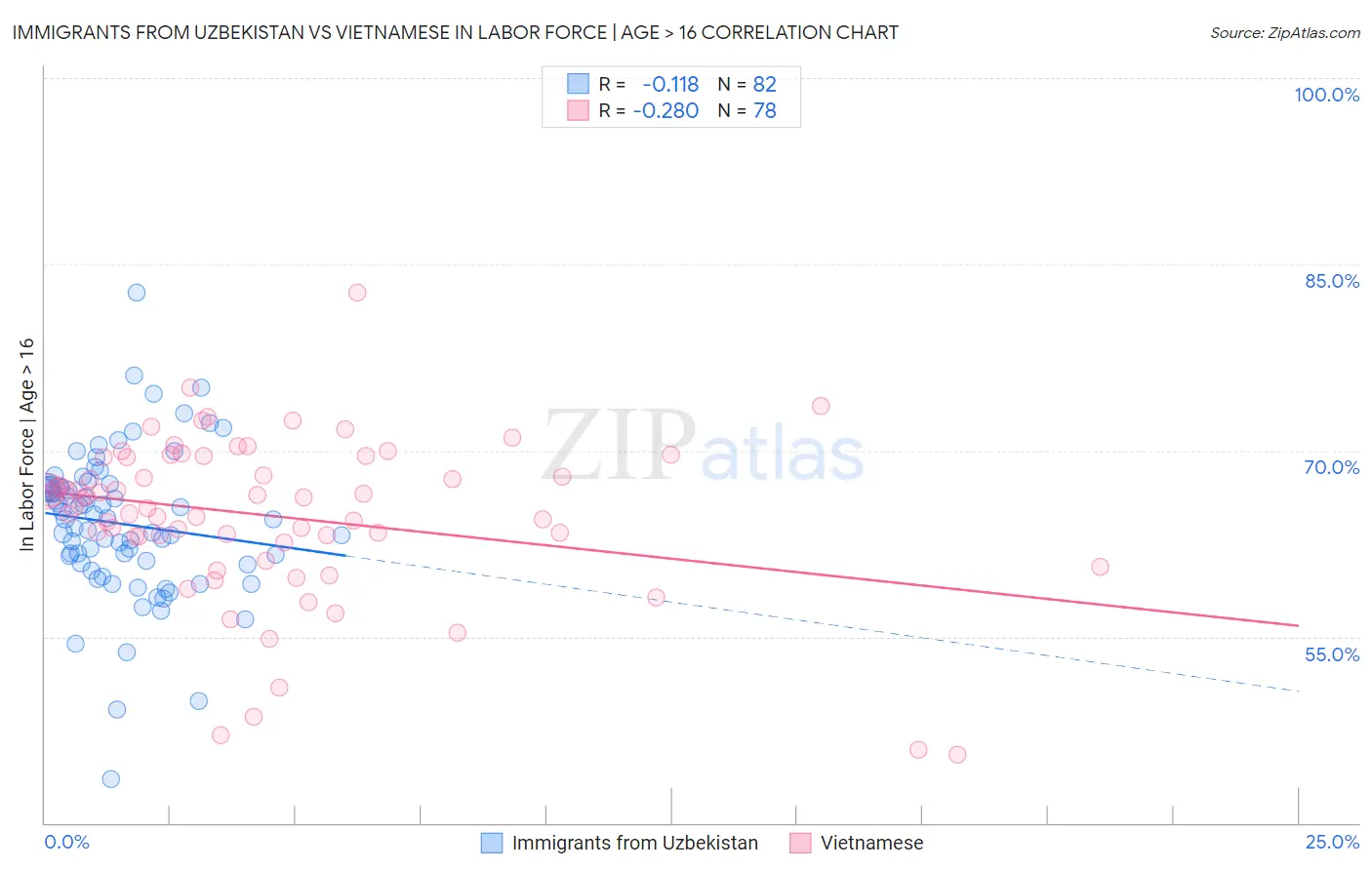 Immigrants from Uzbekistan vs Vietnamese In Labor Force | Age > 16