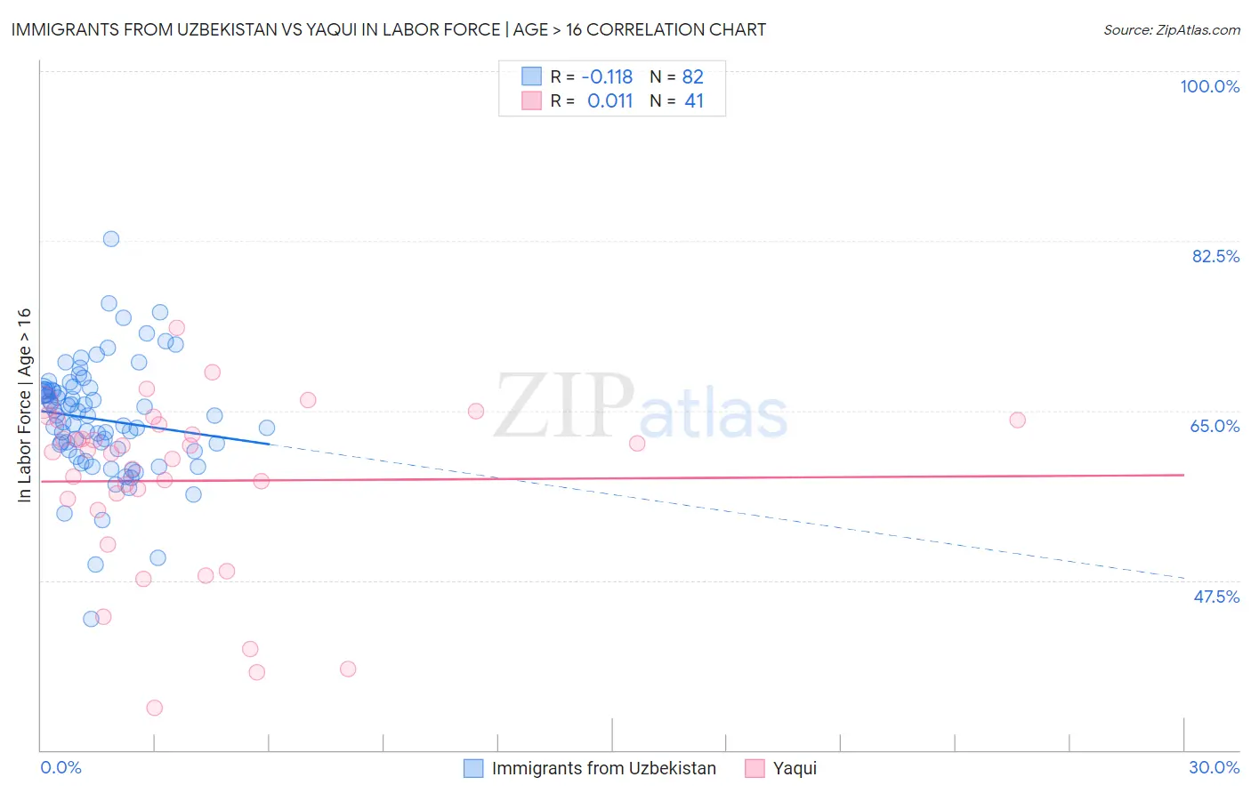 Immigrants from Uzbekistan vs Yaqui In Labor Force | Age > 16