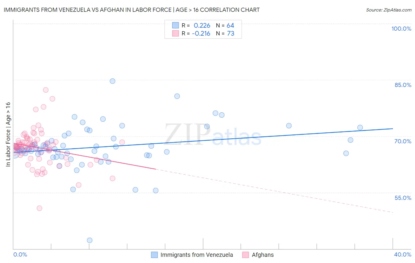 Immigrants from Venezuela vs Afghan In Labor Force | Age > 16