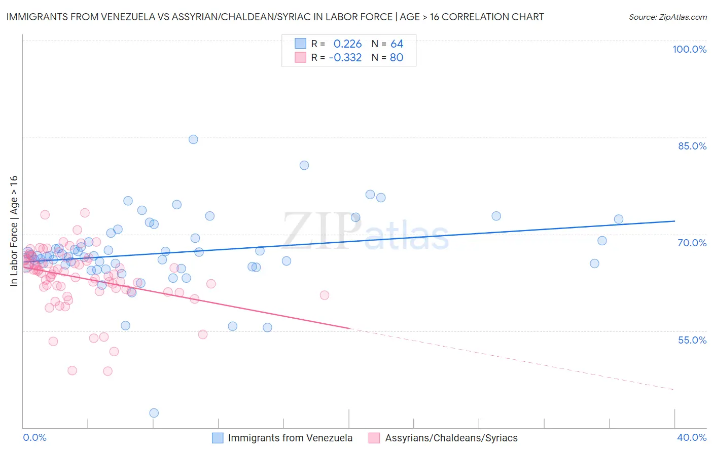 Immigrants from Venezuela vs Assyrian/Chaldean/Syriac In Labor Force | Age > 16