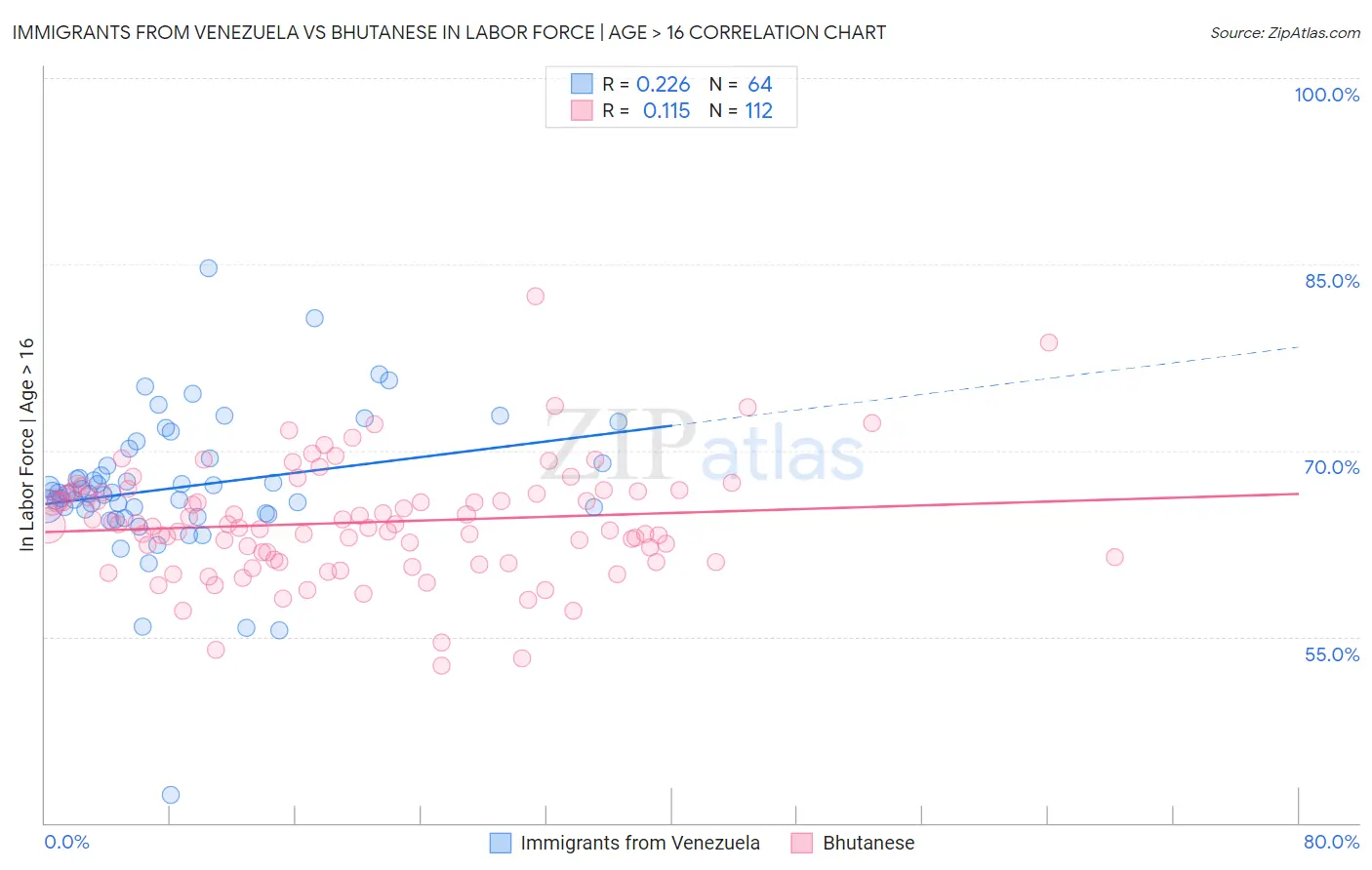 Immigrants from Venezuela vs Bhutanese In Labor Force | Age > 16