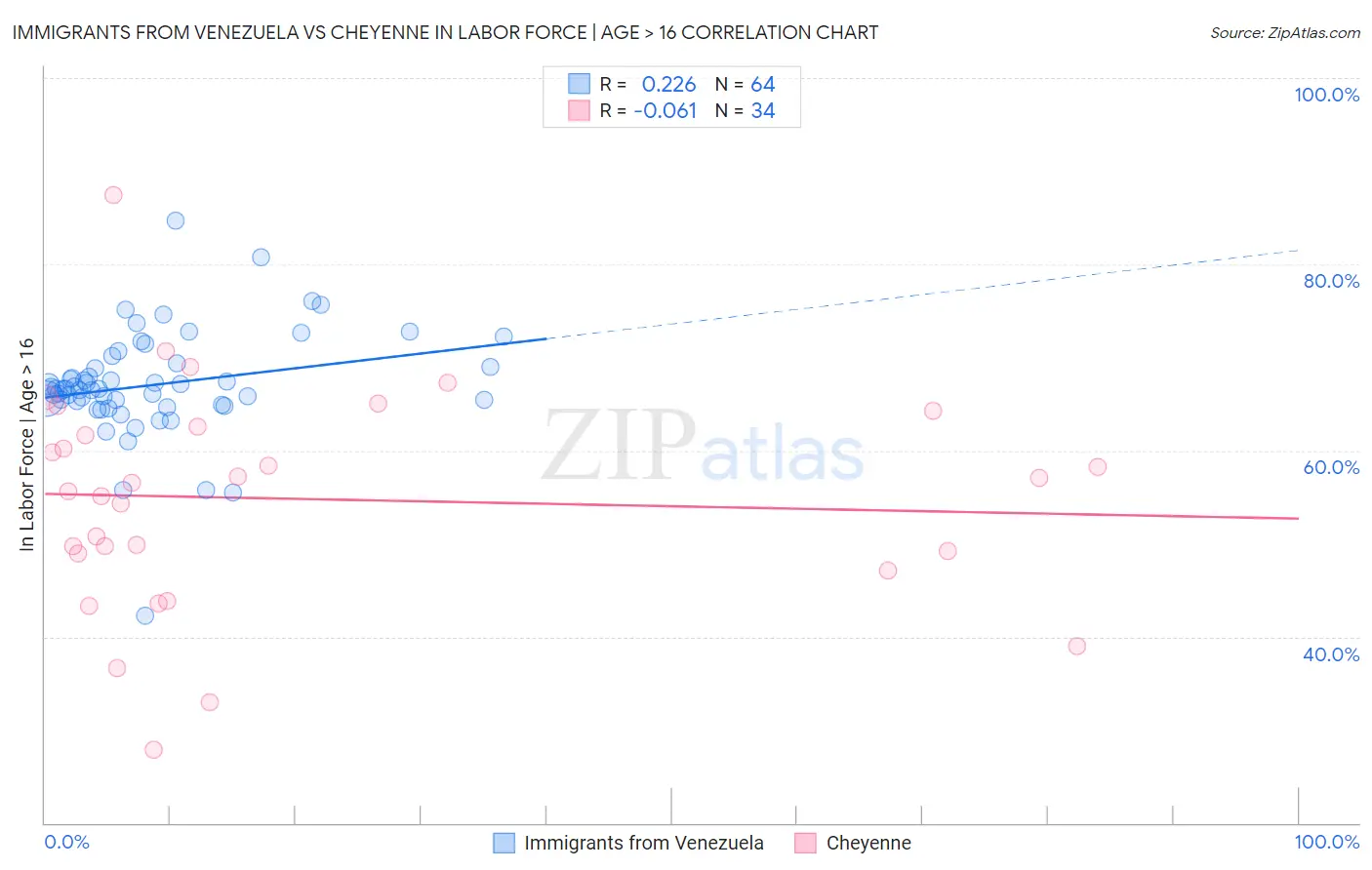 Immigrants from Venezuela vs Cheyenne In Labor Force | Age > 16