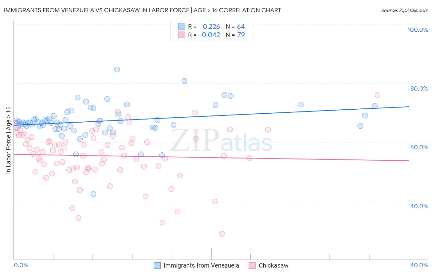 Immigrants from Venezuela vs Chickasaw In Labor Force | Age > 16