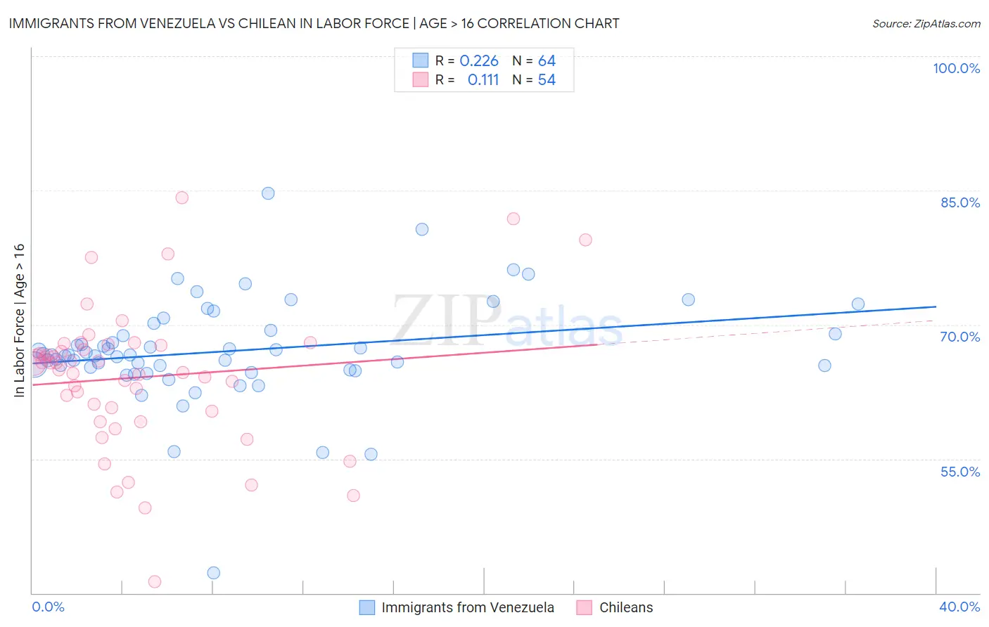 Immigrants from Venezuela vs Chilean In Labor Force | Age > 16