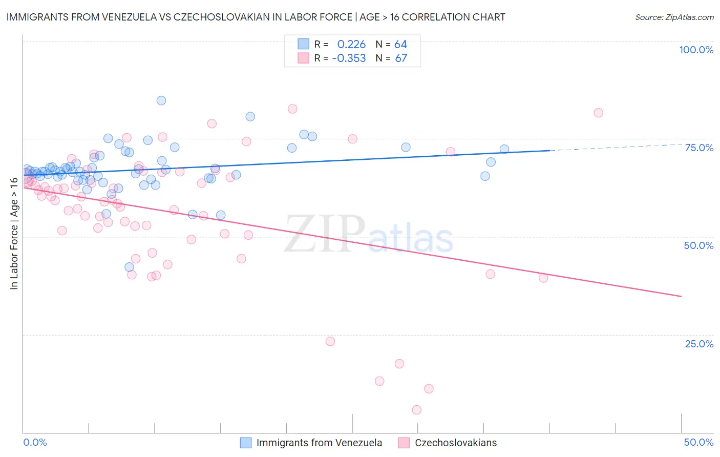 Immigrants from Venezuela vs Czechoslovakian In Labor Force | Age > 16