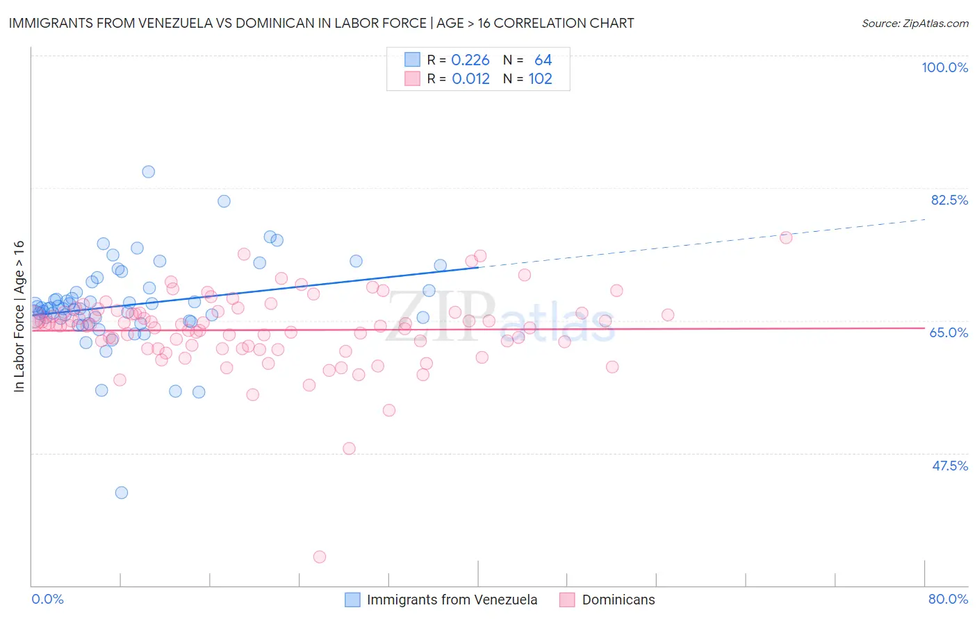 Immigrants from Venezuela vs Dominican In Labor Force | Age > 16