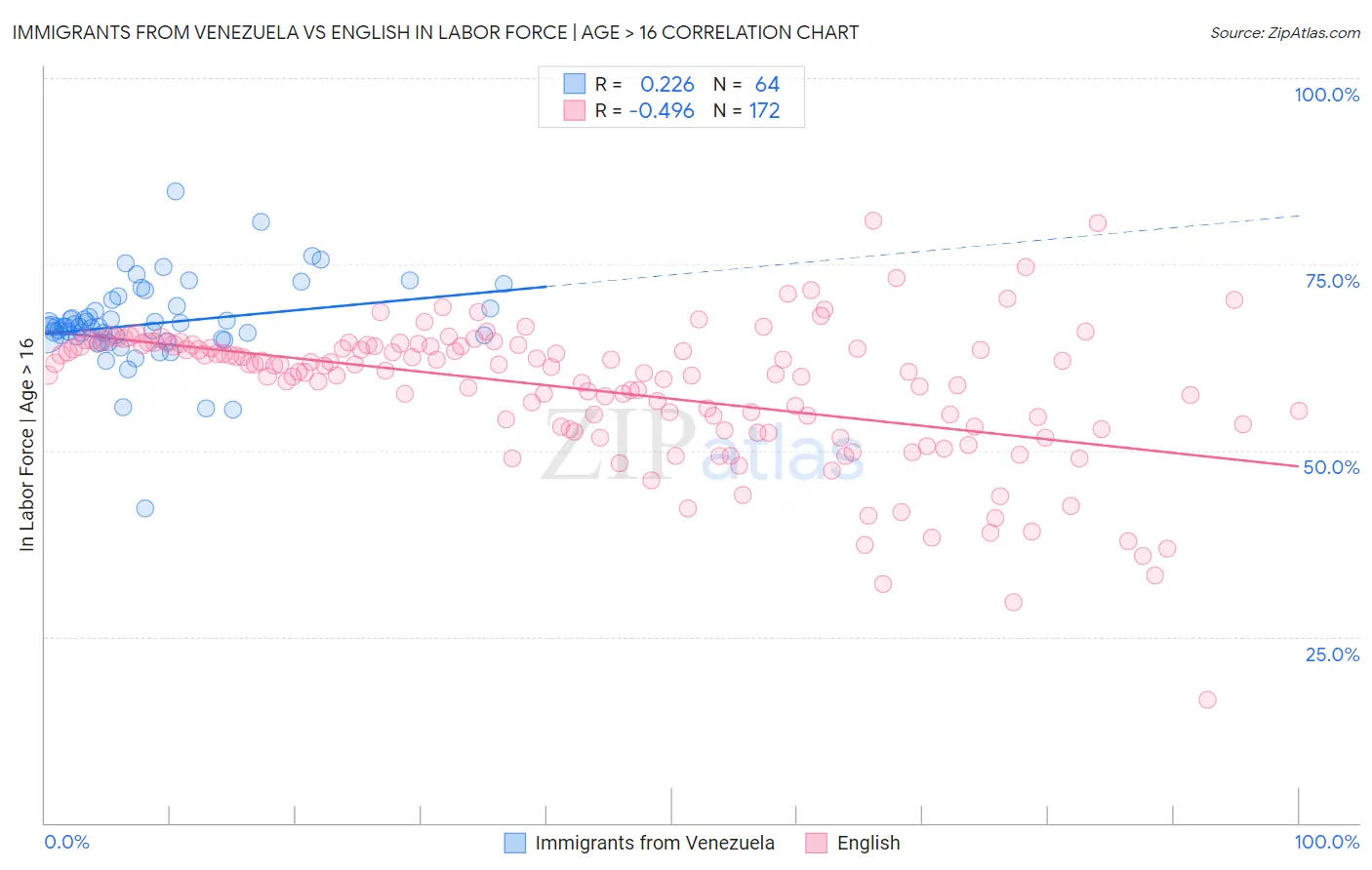 Immigrants from Venezuela vs English In Labor Force | Age > 16