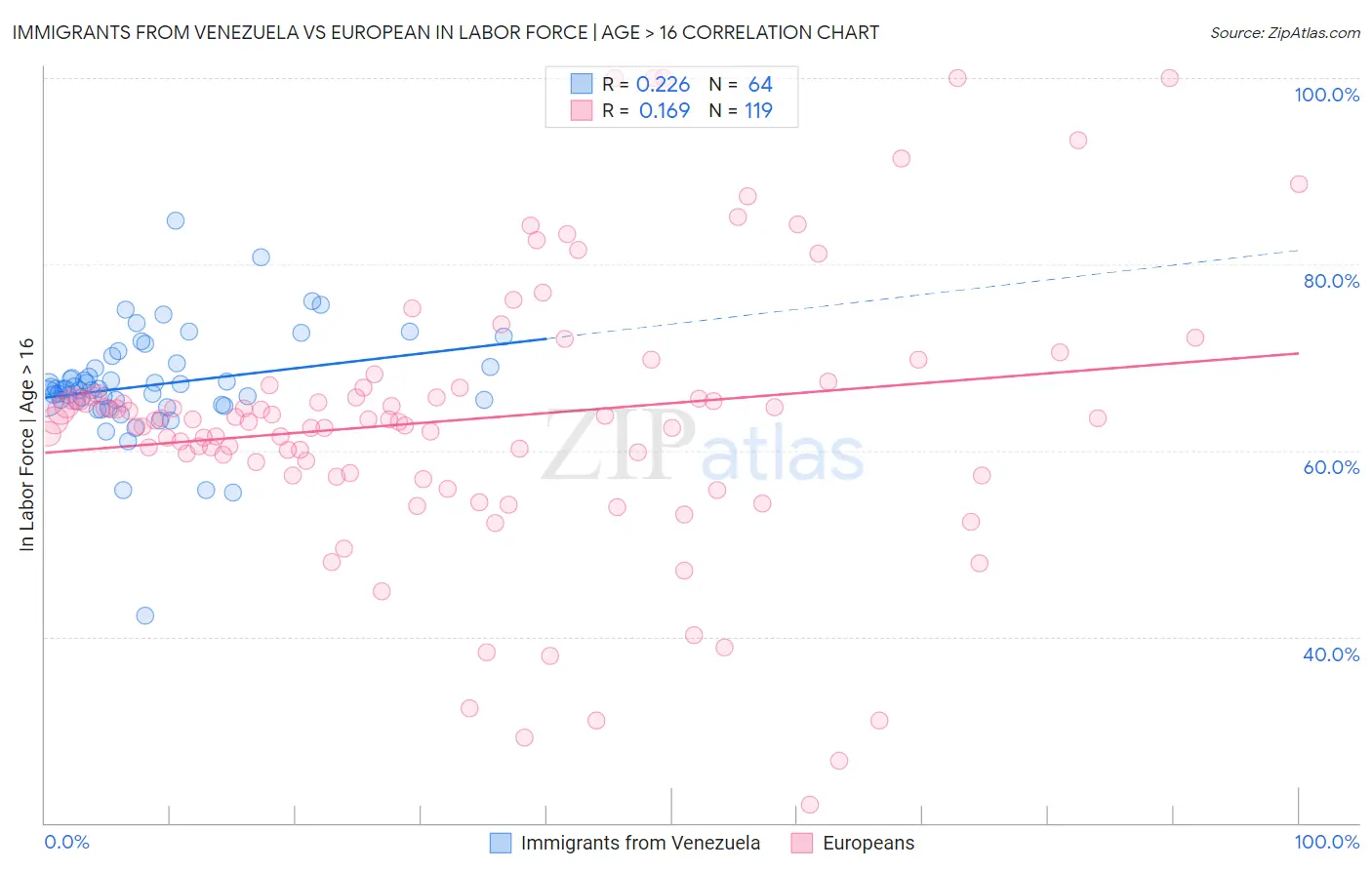 Immigrants from Venezuela vs European In Labor Force | Age > 16