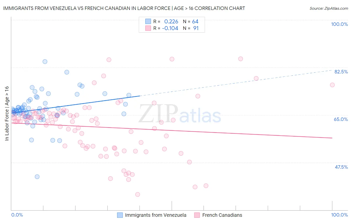 Immigrants from Venezuela vs French Canadian In Labor Force | Age > 16
