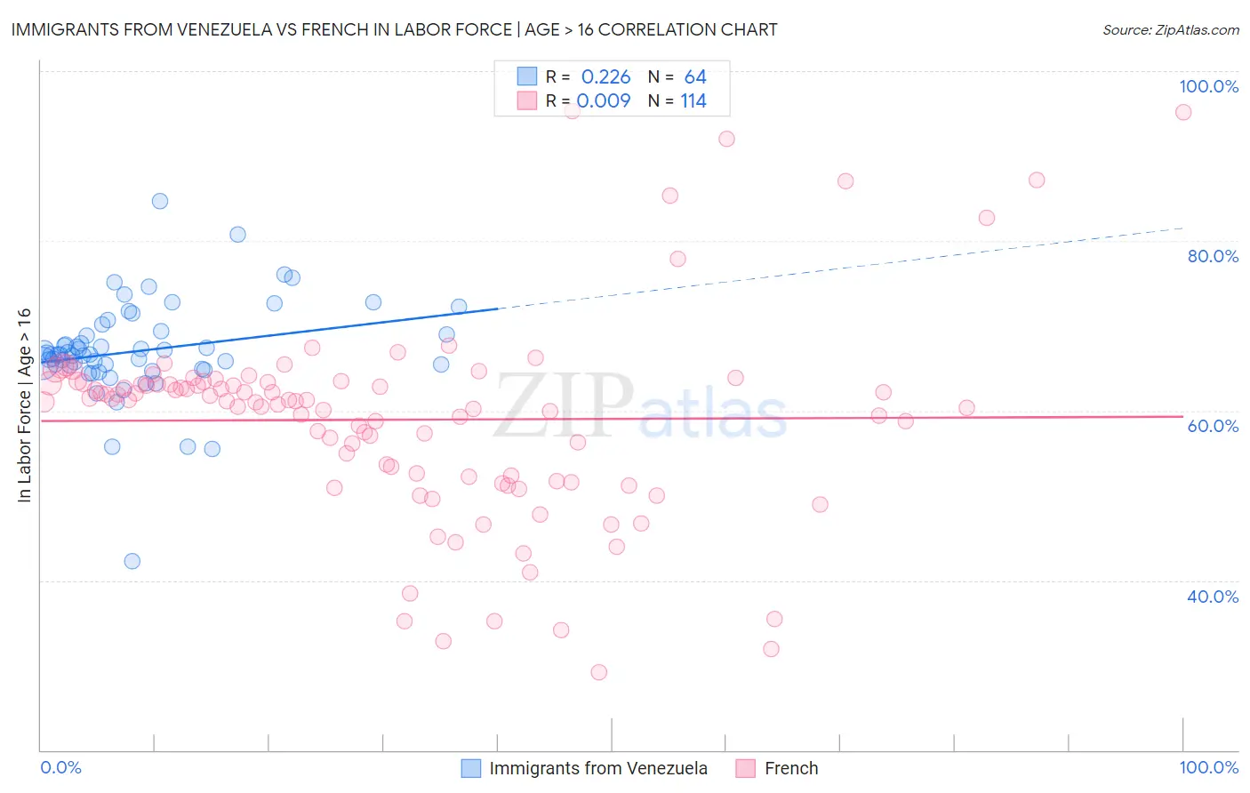 Immigrants from Venezuela vs French In Labor Force | Age > 16