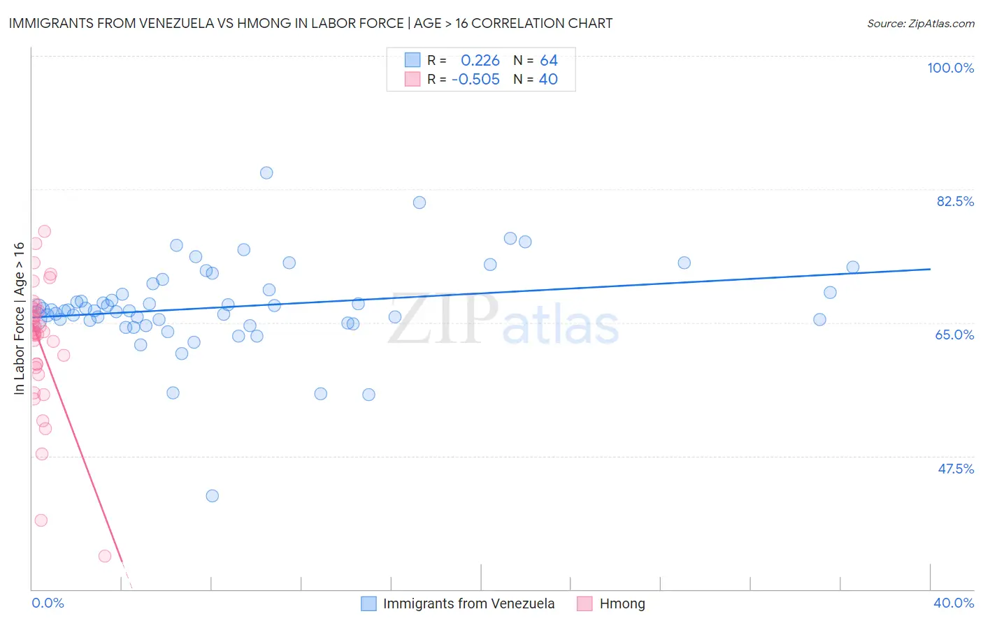 Immigrants from Venezuela vs Hmong In Labor Force | Age > 16