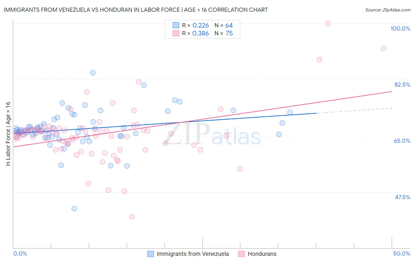 Immigrants from Venezuela vs Honduran In Labor Force | Age > 16