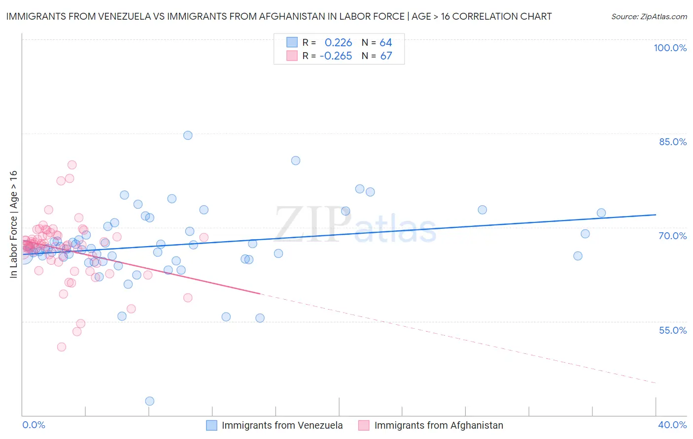Immigrants from Venezuela vs Immigrants from Afghanistan In Labor Force | Age > 16