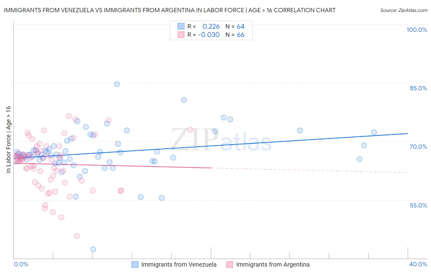 Immigrants from Venezuela vs Immigrants from Argentina In Labor Force | Age > 16