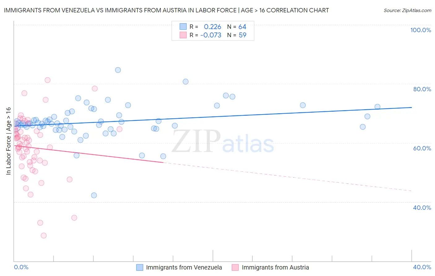 Immigrants from Venezuela vs Immigrants from Austria In Labor Force | Age > 16
