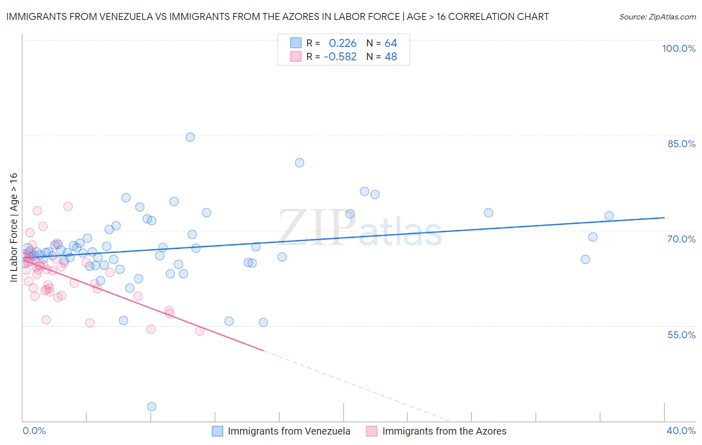 Immigrants from Venezuela vs Immigrants from the Azores In Labor Force | Age > 16