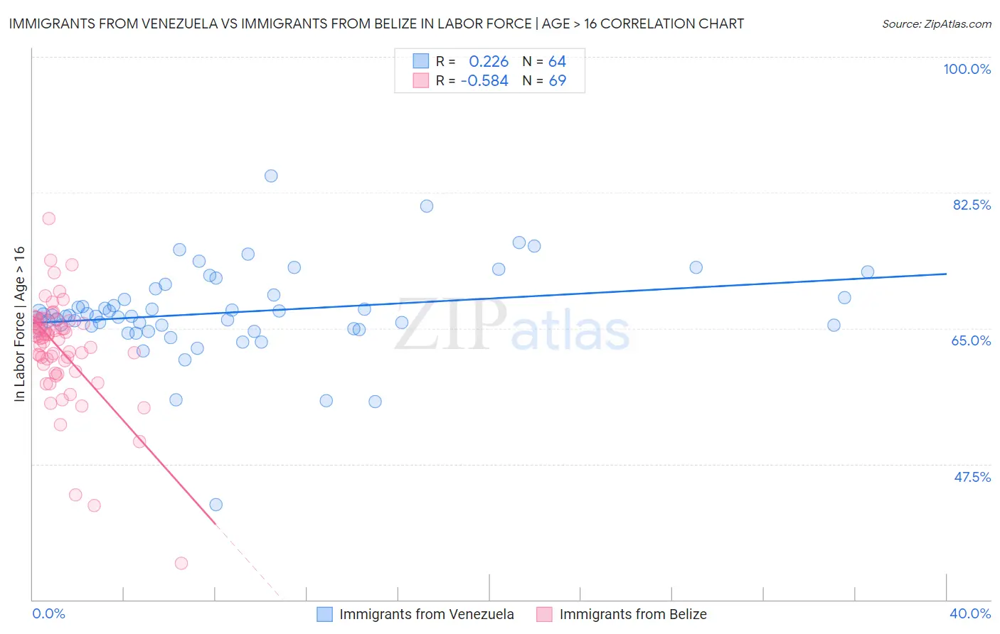 Immigrants from Venezuela vs Immigrants from Belize In Labor Force | Age > 16