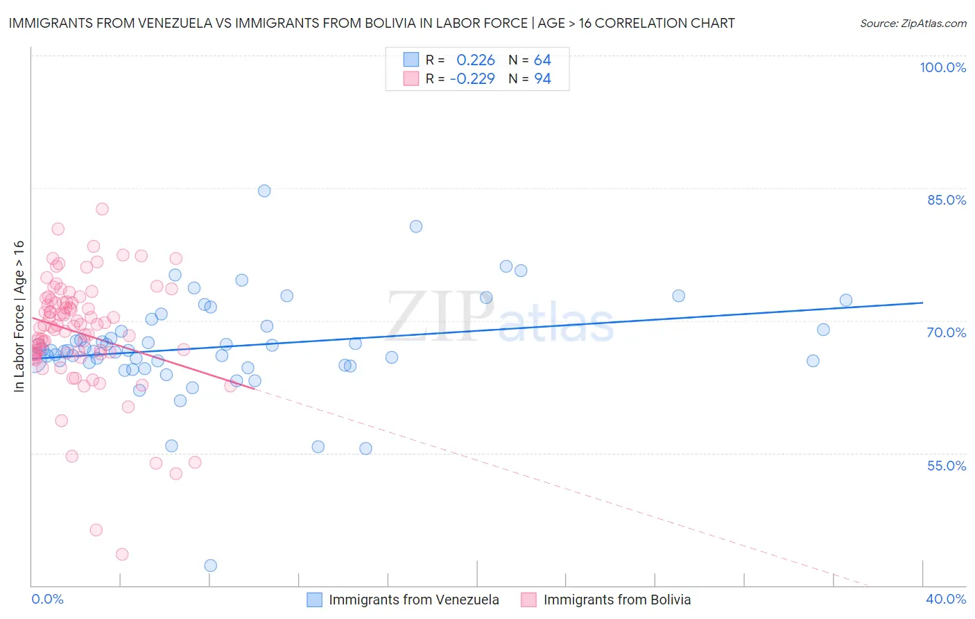 Immigrants from Venezuela vs Immigrants from Bolivia In Labor Force | Age > 16