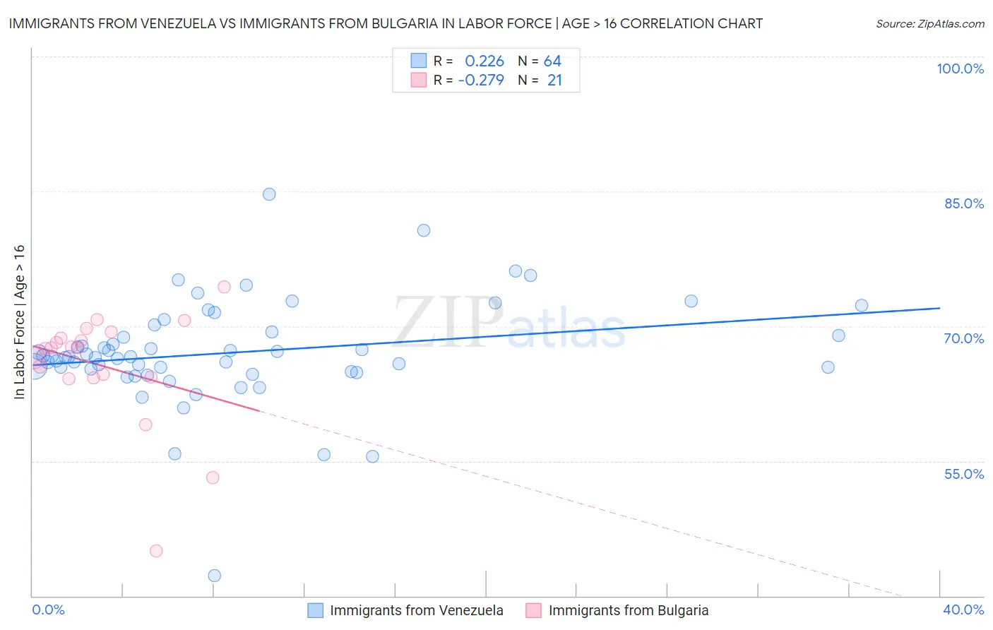 Immigrants from Venezuela vs Immigrants from Bulgaria In Labor Force | Age > 16