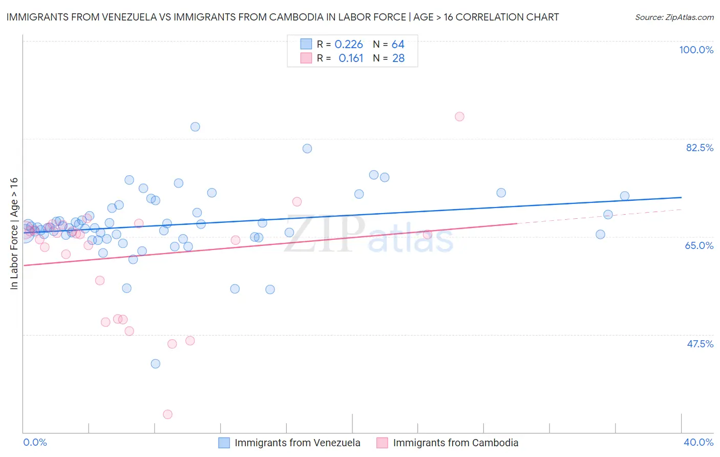 Immigrants from Venezuela vs Immigrants from Cambodia In Labor Force | Age > 16