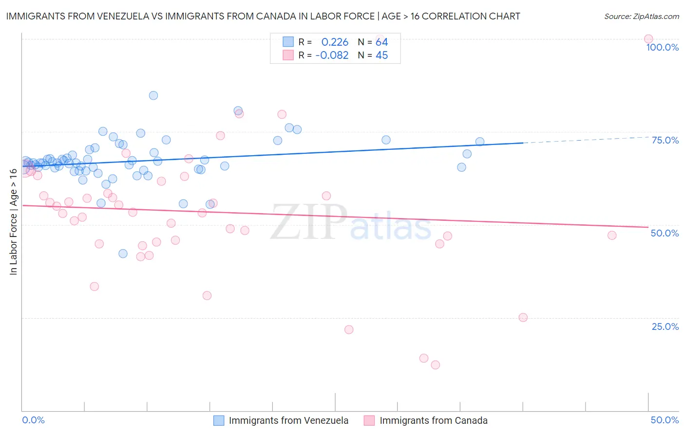 Immigrants from Venezuela vs Immigrants from Canada In Labor Force | Age > 16