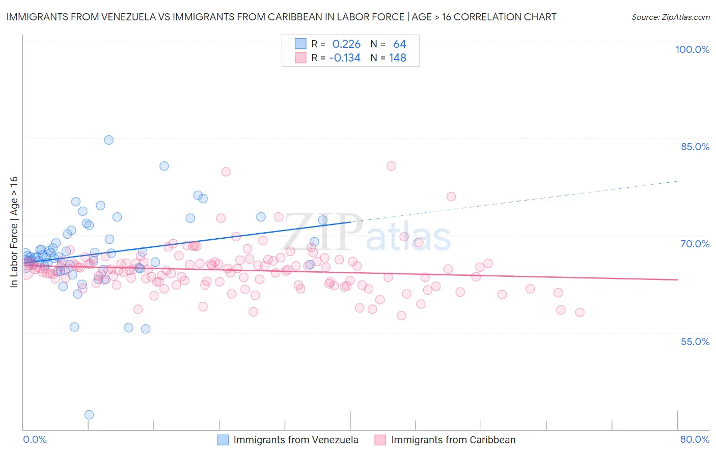 Immigrants from Venezuela vs Immigrants from Caribbean In Labor Force | Age > 16